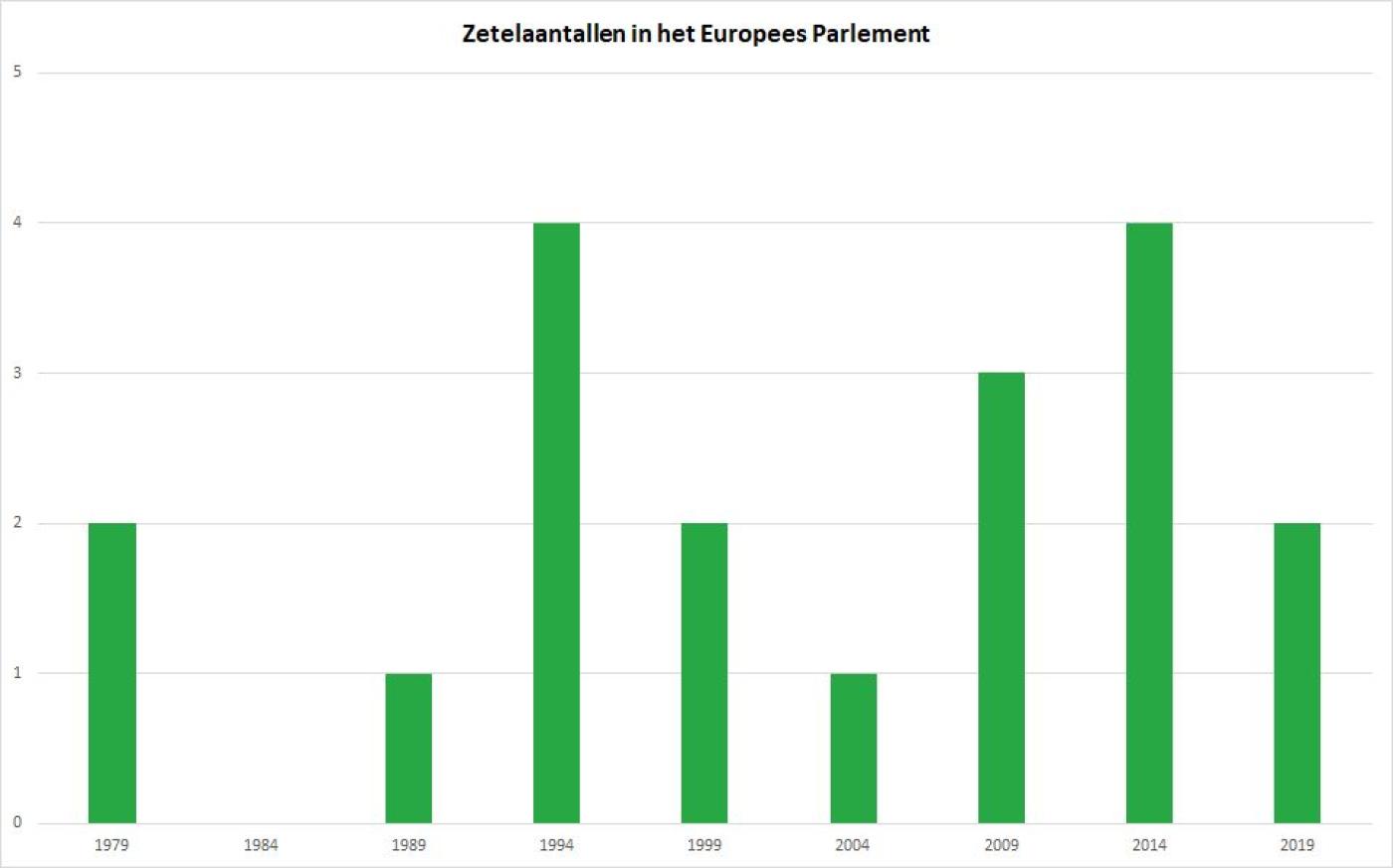 Grafiek zetelaantallen in het Europees Parlement