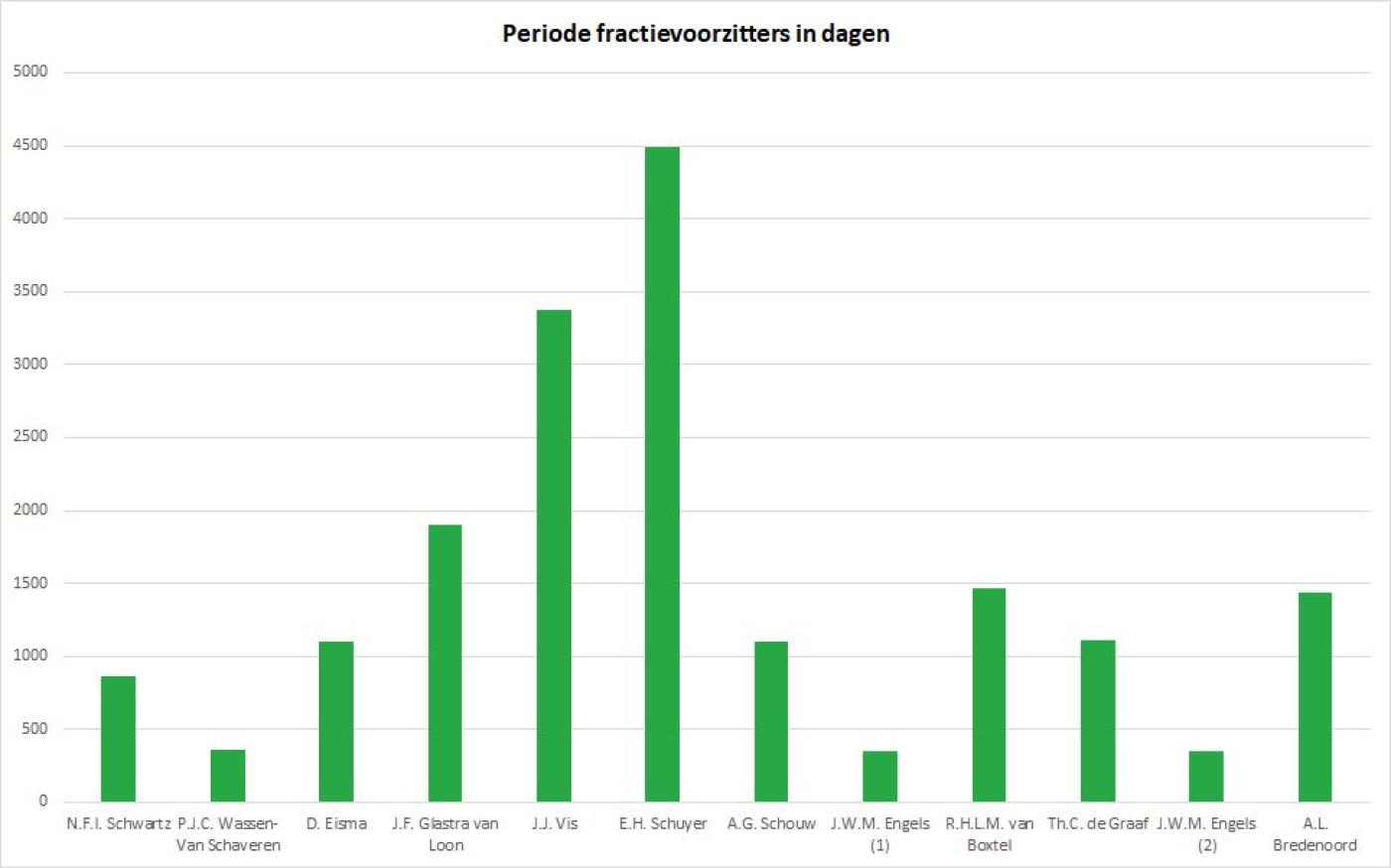 Grafiek periode fractievoorzitterschap in dagen