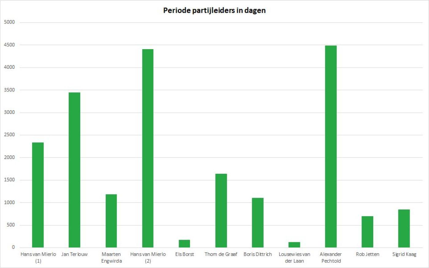 Grafiek periode partijleiderschap in dagen
