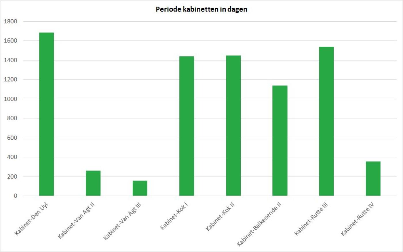 Grafiek periode kabinetten in dagen