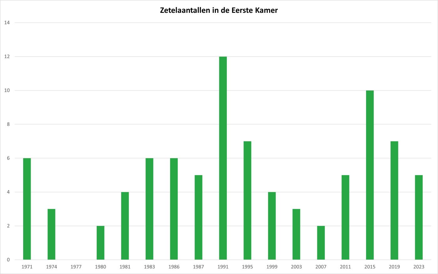 Grafiek zetelaantallen in de Eerste Kamer