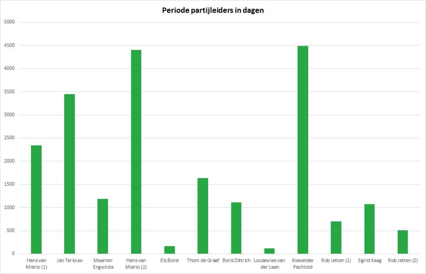 Grafiek periode partijleiderschap in dagen