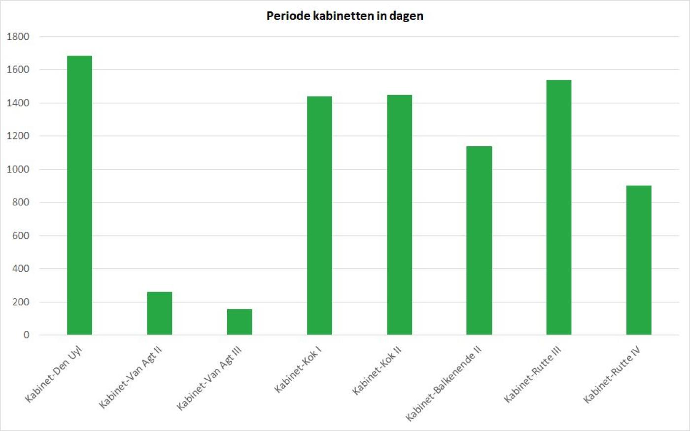 Grafiek periode kabinetten in dagen