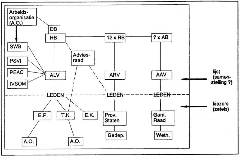 Schema van de D66-verenigingsstructuur in 1993. Schema verenigingsstructuur D66 1993.
