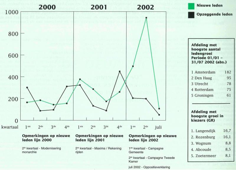 Grafiek uit De Democraat over nieuwe leden en opzeggende leden in 2000-2002